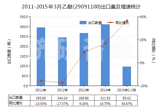 2011-2015年3月乙醚(29091100)出口量及增速統(tǒng)計